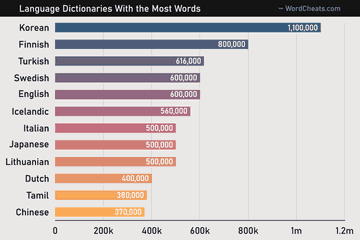 Which Language Has the Most Words?